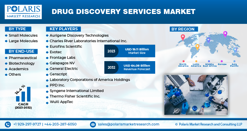 Drug Discovery Services Market Size